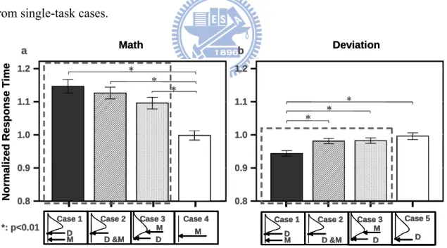 Fig. 3-1: This figure shows the bar charts of normalized response times. (a) for the  math task and (b) for deviation task across 15 subjects