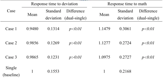 Table 3-1: The normalized response time to deviation and math 