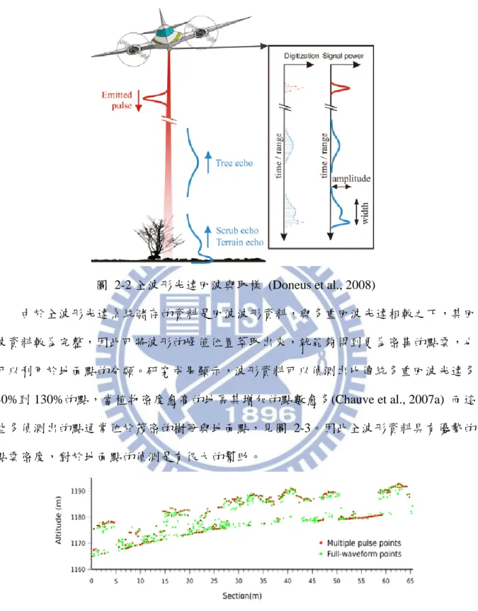 圖  2-2 全波形光達回波與取樣  (Doneus et al., 2008) 