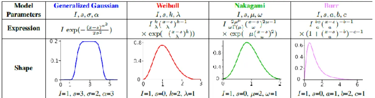 表  2-1Generalize Gaussian、Weibull、Nakagami、Burr之差異  (Mallet et al., 2009) 