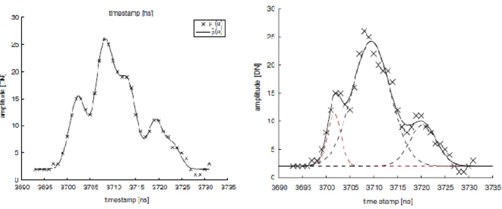 圖  2-10 左：B-spline成果；右：高斯成果(Roncat et al., 2011) 