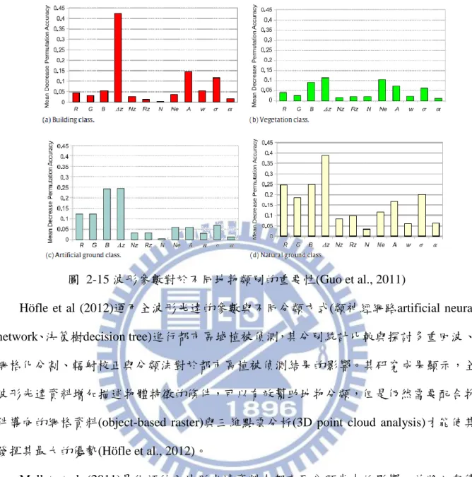 圖  2-15 波形參數對於不同地物類別的重要性(Guo et al., 2011) 