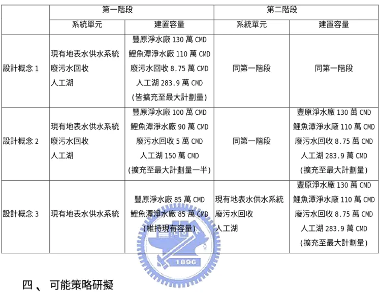 表 2.2 三種設計概念因果循環圖說明  第一階段 第二階段  系統單元 建置容量 系統單元 建置容量  設計概念 1  現有地表水供水系統 廢污水回收  人工湖  豐原淨水廠 130 萬 CMD 鯉魚潭淨水廠 110 萬 CMD廢污水回收 8.75 萬 CMD人工湖 283.9 萬 CMD  (皆擴充至最大計劃量) 同第一階段 同第一階段  設計概念 2  現有地表水供水系統 廢污水回收  人工湖  豐原淨水廠 100 萬 CMD 鯉魚潭淨水廠 90 萬 CMD廢污水回收 5 萬 CMD 人工湖 150 