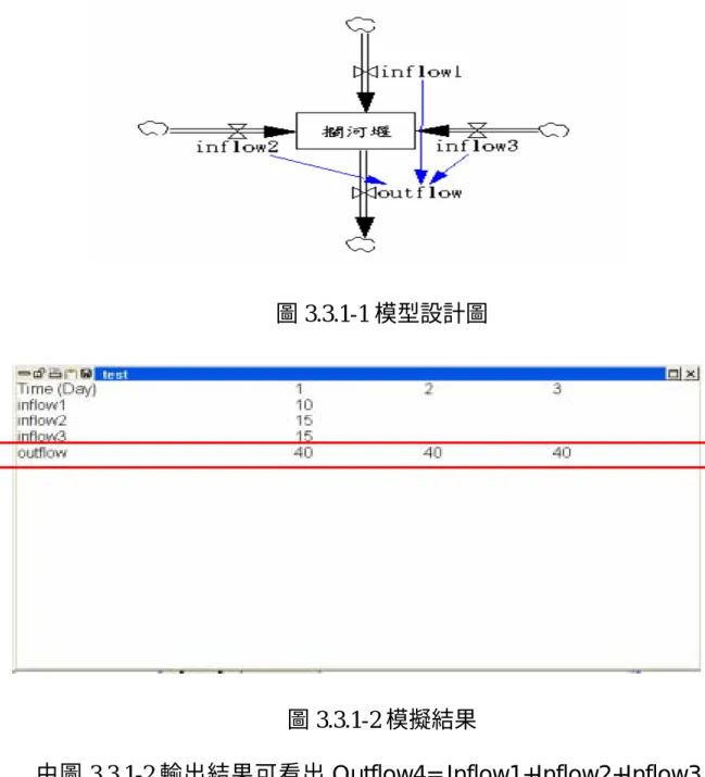 圖 3.3.1-2 模擬結果 