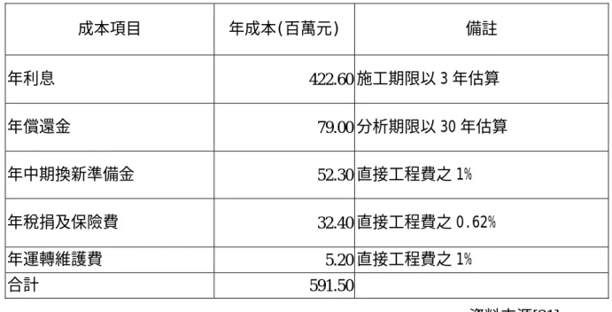 表 4.2.1-1 台中人工湖年計成本估算表  成本項目 年成本(百萬元)  備註  年利息  422.60 施工期限以 3 年估算  年償還金  79.00 分析期限以 30 年估算  年中期換新準備金  52.30 直接工程費之 1%  年稅捐及保險費  32.40 直接工程費之 0.62%  年運轉維護費  5.20 直接工程費之 1%  合計  591.50 資料來源[21]  表 4.2.1-2 台中人工湖未興建八寶堰工程估算表  工程項目  工程費(百萬元)  備註  引水隧道  94.00 管