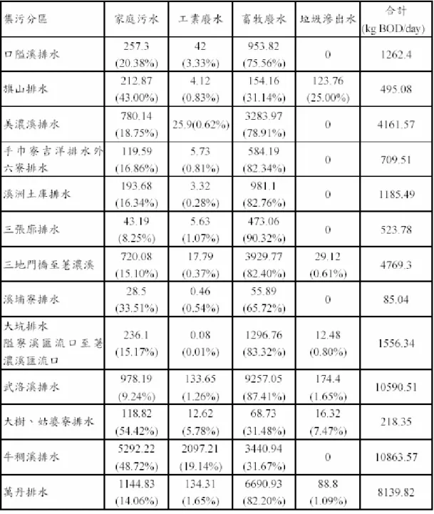 表 6.1-5  高屏溪流域各種污染源比重表