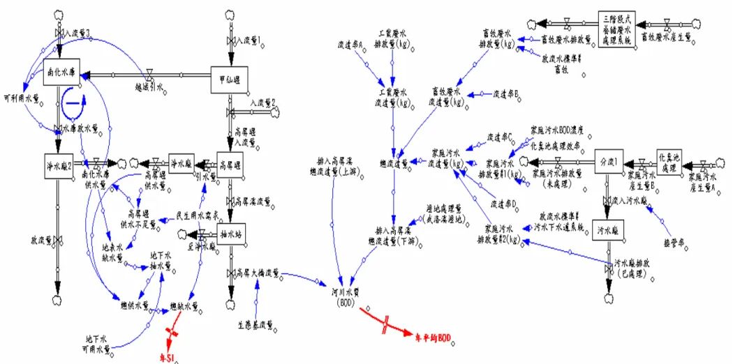 圖 6.1-4 高屏溪流域水量水質流圖 