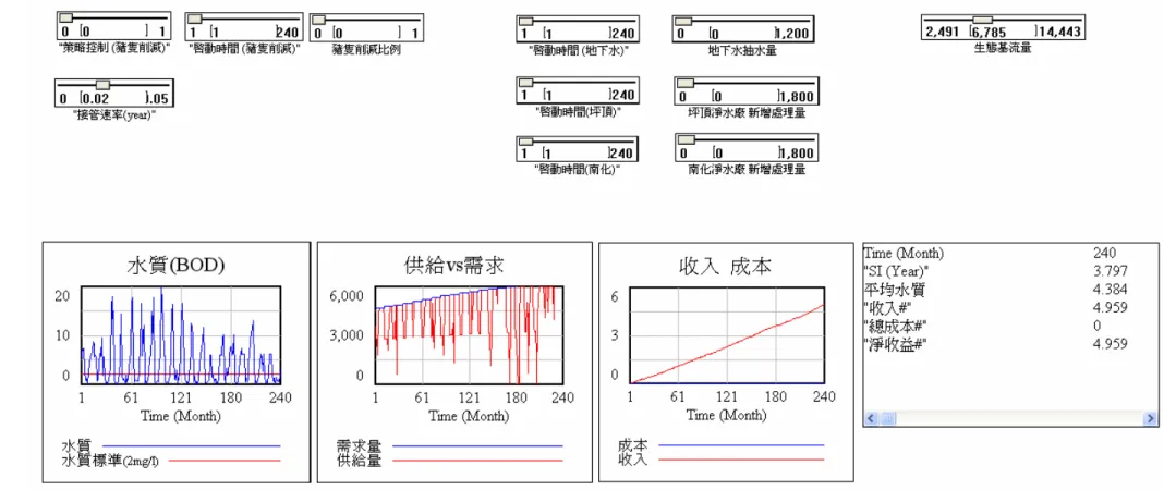 圖 7.1-1  單一型策略模擬結果圖(現況) 