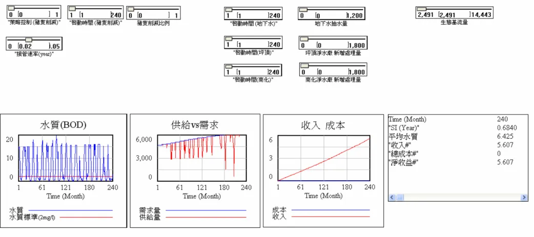 圖 7.1-2  單一型策略模擬結果圖(Q95) 