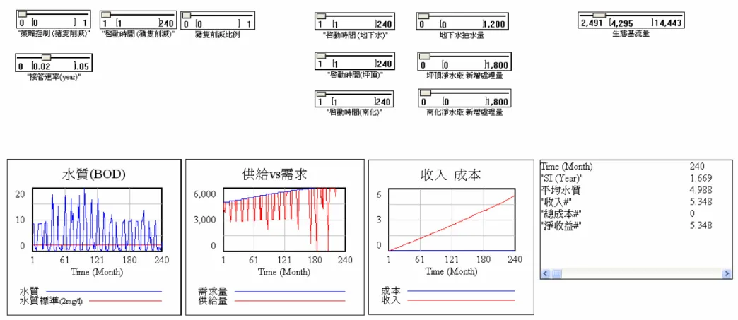 圖 7.1-4  單一型策略模擬結果圖(Q85) 
