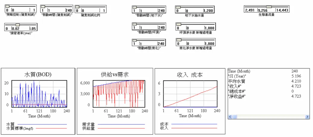 圖 7.1-5  單一型策略模擬結果圖(Q65) 
