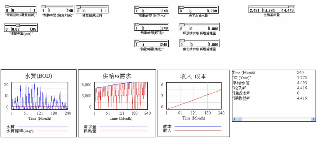 圖 7.1-6  單一型策略模擬結果圖(Q55) 