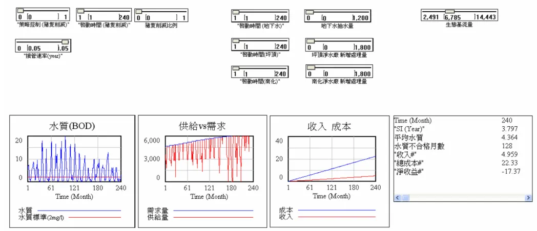 圖 7.1-7  單一型策略模擬結果圖(接管速率 5％/年) 
