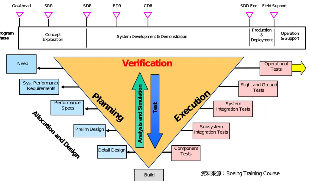 圖 2.6 系 統 產 品 的 生 命 週 期 【 13】   Production&amp; Deployment Operation&amp; Support
