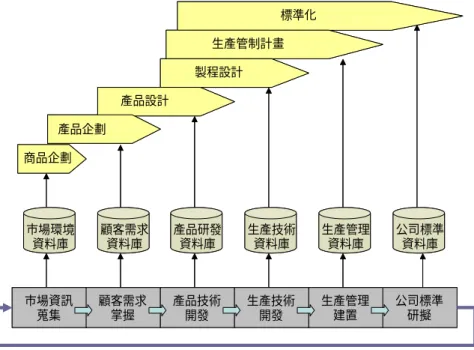 圖 3.6 協 同 工 程 環 境 規 劃   系 統 開 發 的 流 程 一 般 從 市 場 資 訊 蒐 集 開 始 ， 包 括 顧 客 模 糊 的 需 要 ； 在 經 過 需 求 分 析 後 確 認 市 場 或 顧 客 的 需 求 ； 接 著 進 入 產 品 發 展 的 流 程 包 括 產 品 技 術 與 生 產 技 術 的 開 發 ， 並 透 過 生 產 管 理 的 手 段 進 行 產 品 的 製 造 ， 包 括 發 工 與 進 度 管 制 等 ； 公 司 標 準 的 擬 定 是 持 續 的 過 程 