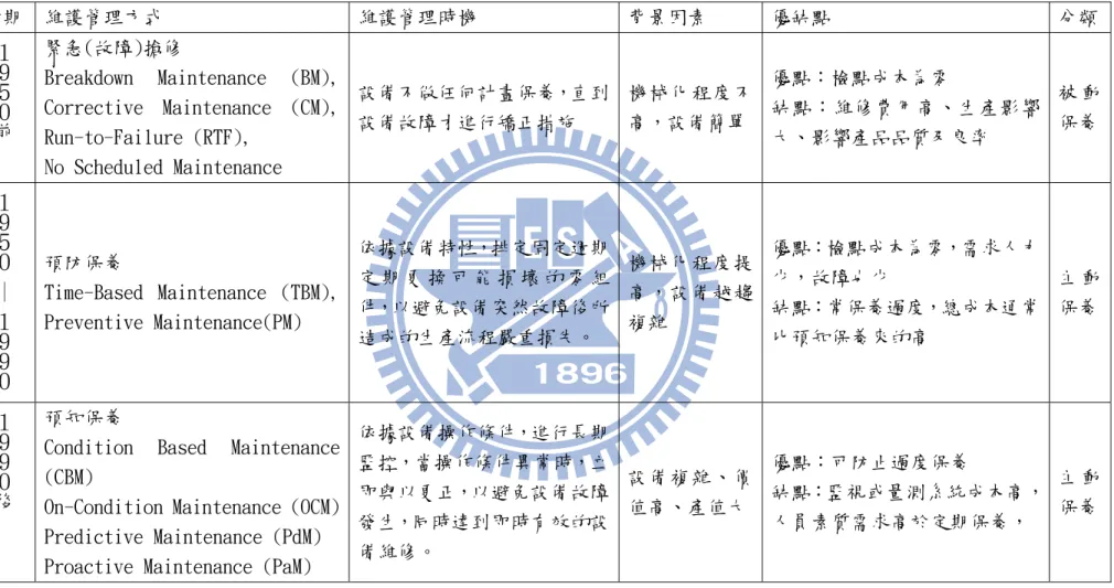 表 2.1 設備維護管理歷史演化表 時期  維護管理方式  維護管理時機  背景因素  優缺點  分類  １９５０前 緊急(故障)搶修  Breakdown  Maintenance  (BM),  Corrective  Maintenance  (CM),  Run-to-Failure (RTF),   No Scheduled Maintenance   設備不做任何計畫保養，直到設備故障才進行矯正措施  機械化程度不 高，設備簡單  優點：檢點成本為零  缺點：維修費用高、生產影響大、影響產品品質