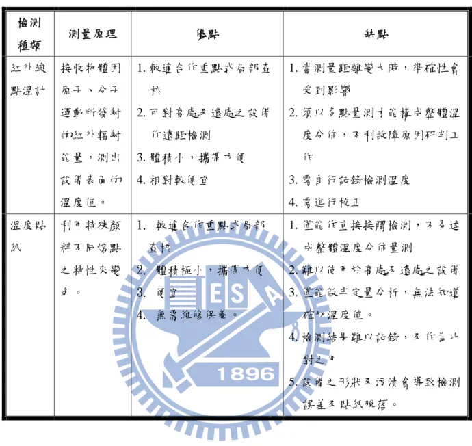 表 2.3 電氣設備溫度診斷技術比較(續)  檢測  種類  測量原理  優點  缺點  紅外線 點溫計  接收物體因原子、分子 運動所發射 的紅外輻射 能量，測出 設備表面的 溫度值。  1
