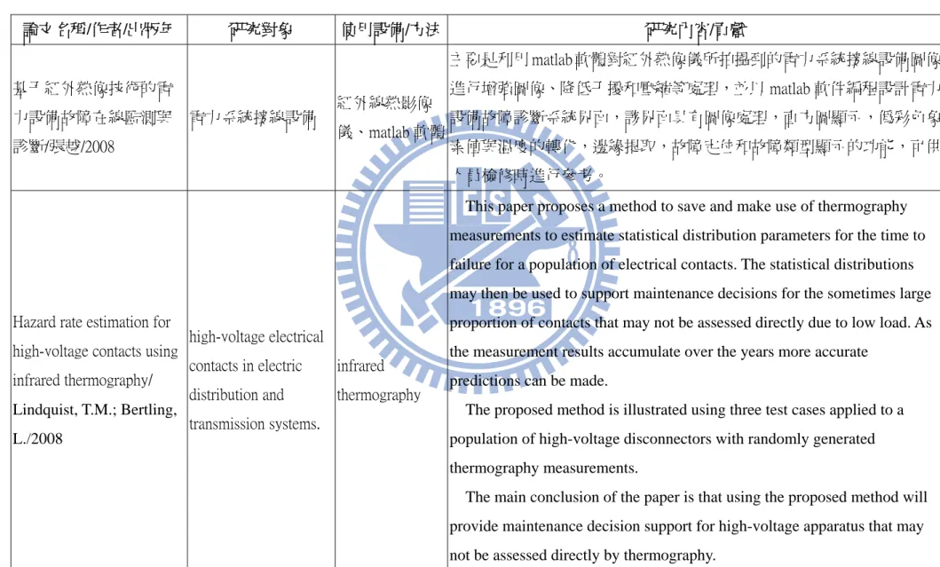表 2.4 相關文獻回顧  論文名稱/作者/出版年  研究對象  使用設備/方法 研究內容/貢獻  基于紅外熱像技術的電 力設備故障在線監測與 診斷/張越/2008  電力系統接線設備  紅外線熱影像 儀、matlab 軟體 主要是利用 matlab 軟體對紅外熱像儀所拍攝到的電力系統接線設備圖像進行增強圖像、降低干擾和壓縮等處理，並以 matlab 軟件編程設計電力設備故障診斷系統界面，該界面具有圖像處理，直方圖顯示，偽彩色象素值與溫度的轉化，邊緣提取，故障定位和故障類型顯示的功能，可供 人員檢修時進行參