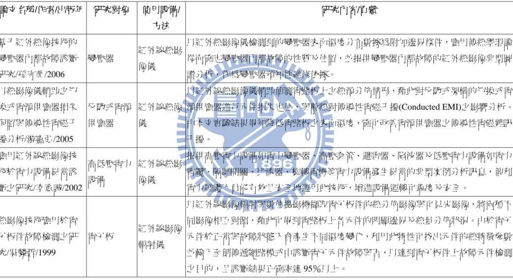 表 2.4 相關文獻回顧(續)  論文名稱/作者/出版年  研究對象  使用設備/ 方法  研究內容/貢獻  基于紅外熱像技術的 變壓器內部故障診斷 研究/孫守華/2006  變壓器  紅外線熱影像儀  以紅外熱影像儀檢測到的變壓器表面溫度分布數據為附加邊界條件，應用傳熱學理論從而確定變壓器內部故障的性質及位置，並提供變壓器內部故障的紅外熱影像典型圖譜分析，作為變壓器預知性維修依據。  以熱影像儀輔助之切 換式電源供應器損失 配置與傳導性電磁干 擾分析/游嘉弘/2005  反馳式電源供應器  紅外線熱像儀 
