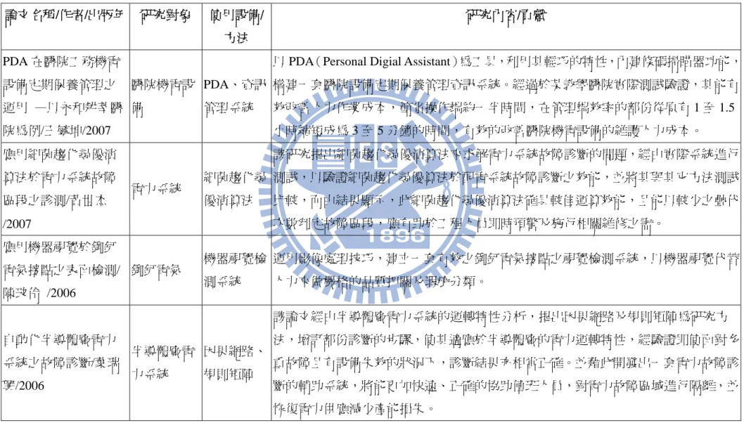 表 2.4 相關文獻回顧(續)  論文名稱/作者/出版年  研究對象  使用設備/ 方法  研究內容/貢獻  PDA 在醫院工務機電 設備定期保養管理之 運用  —以永和耕莘醫 院為例/王毓坤/2007  醫院機電設備  PDA、資訊管理系統 