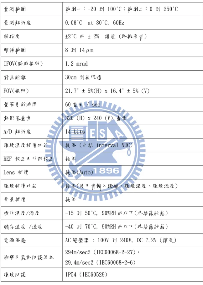 表 3.2 紅外線熱影像儀規格  量測範圍  範圍一：-20 到 100°C；範圍二：0 到 250°C  量測解析度  0.06°C  at 30°C, 60Hz  精確度  ±2°C 或 ± 2%  讀值 (取較高者)  頻譜範圍  8 到 14μm  IFOV(瞬時視野)  1.2 mrad  對焦距離  30cm 到無限遠  FOV(視野)  21.7° ± 5%(H) x 16.4° ± 5% (V)  螢幕更新時間  60 畫面 / sec  熱影像畫素  320 (H) x 240 (V) 畫