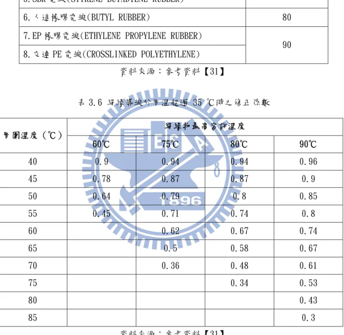 表 3.5 低壓絕緣電線之最高容許溫度表（續） 