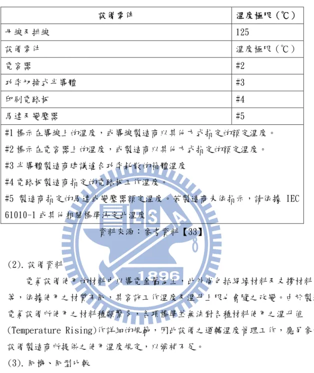 表 3.10 半導體製造設備各零組件及裝置最大溫度極限(續)  設備零件  溫度極限（℃） 母線及排線  125  設備零件  溫度極限（℃） 電容器  #2  功率切換式半導體  #3  印刷電路板  #4  馬達及變壓器  #5  #1 標示在導線上的溫度，或導線製造商以其他方式指定的額定溫度。  #2 標示在電容器上的溫度，或製造商以其他方式指定的額定溫度。  #3 半導體製造商建議適合功率耗散的箱體溫度  #4 電路板製造商指定的電路板工作溫度。  #5 製造商指定的馬達或變壓器額定溫度。若製造商未