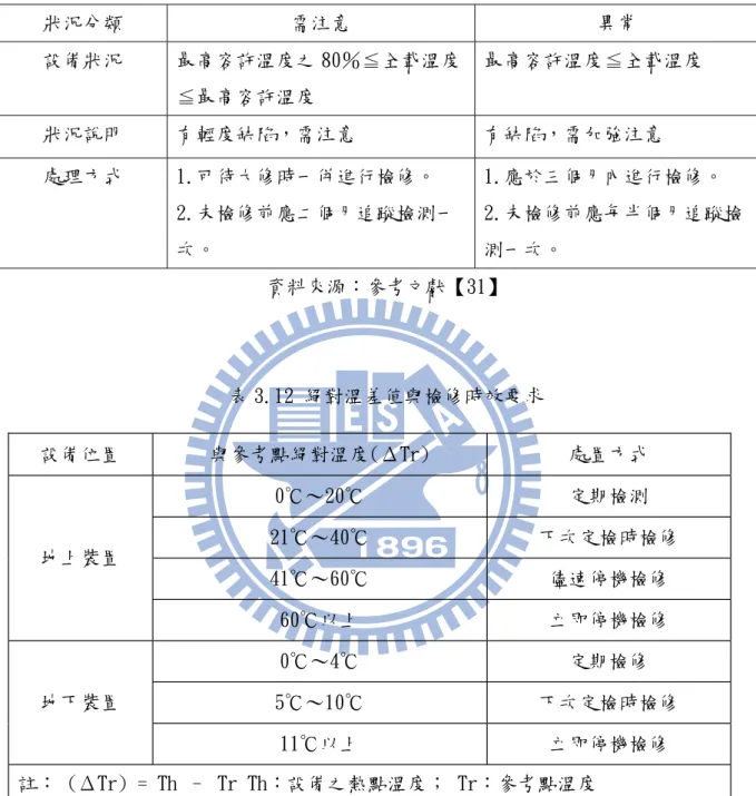 表 3.11 絕對溫度異常研判及處理方式參考表  狀況分類  需注意  異常  設備狀況  最高容許溫度之 80％≦全載溫度 ≦最高容許溫度  最高容許溫度≦全載溫度  狀況說明  有輕度缺陷，需注意  有缺陷，需加強注意  處理方式  1.可待大修時一併進行檢修。  2.未檢修前應二個月追蹤檢測一 次。  1.應於三個月內進行檢修。  2.未檢修前應每半個月追蹤檢測一次。  資料來源：參考文獻【31】  表 3.12 絕對溫差值與檢修時效要求  設備位置  與參考點絕對溫度(ΔTr)   處置方式  0℃