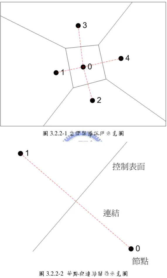 圖 3.2.2-1 空間架構說明示意圖 