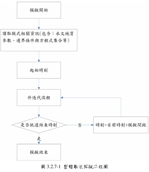 圖 3.2.7-1  整體數值模擬流程圖