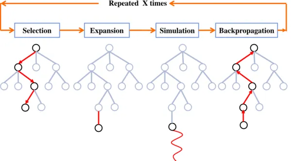 Figure 2. Monte Carlo Tree Search 