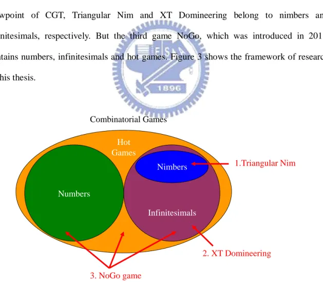 Figure 3. The framework of research Combinatorial GamesNumbersNimbersInfinitesimals 2