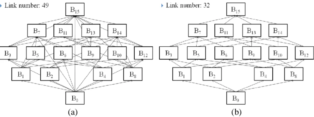 Figure 7. Inter-block updates of the block representations in Figure 6 (a) and (b),  respectively
