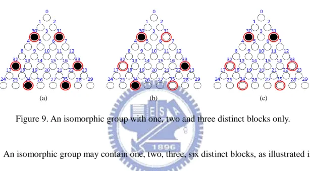 Figure 9. An isomorphic group with one, two and three distinct blocks only. 