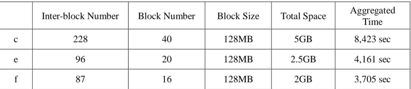 Table  2. Experimental results  for three block representations with removing redundancy  in  Figure 6