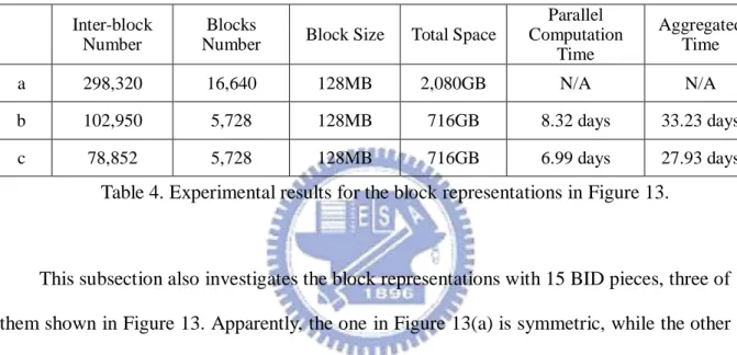 Table 4. Experimental results for the block representations in Figure 13. 
