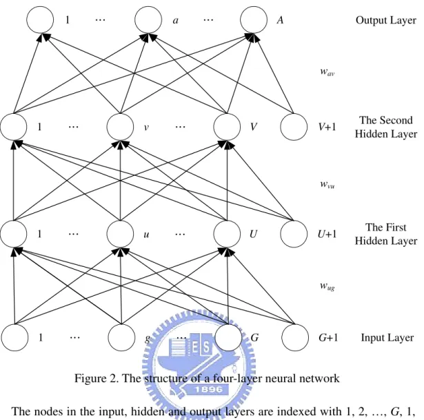 Figure 2. The structure of a four-layer neural network 