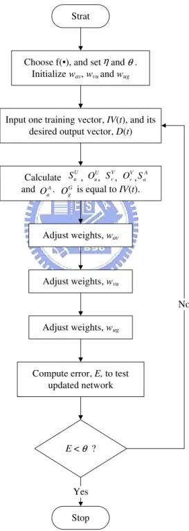 Figure 3. The processes of the backpropagation learning rule. 