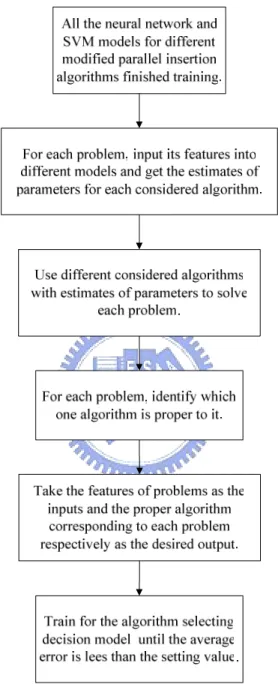 Figure 4. The flowchart of training process for the algorithm selecting decision 