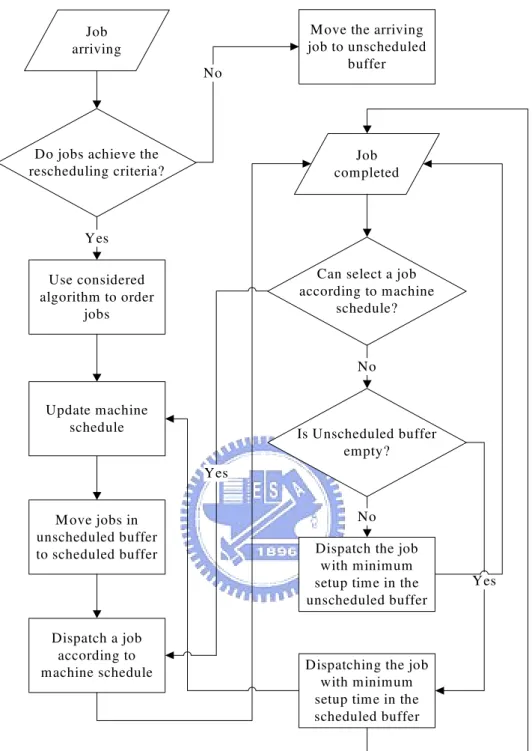 Figure 5. The scheduling and dispatching of jobs by the considered algorithms with  the idle preventing mechanism and rescheduling criteria 