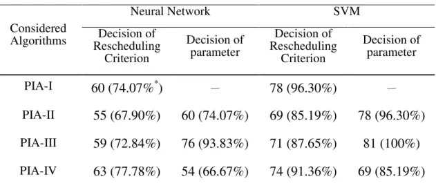 Table 4. The number of correct identification for rescheduling criterion and value for  parameter with neural network and SVM 