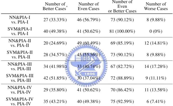 Table 6. Comparisons of performance for each considered algorithm with setting  the rescheduling criterion and value for parameter by neural network or SVM and 