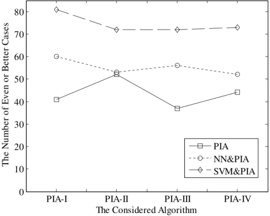 Figure 6. The number of even or better cases for a particular algorithm with different  approaches to decide the rescheduling criterion and value for parameter 