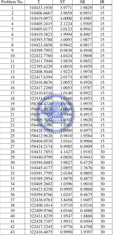 Table A 2. Real features of 81 problems  Problem No.  T  ST  SR  JR  1  310433.1930  3.9771  1.9829  15  2  310406.6667  3.9659  0.9931  15  3  310419.0973  4.0000  0.4985  15  4  310405.2415  2.1224  1.9305  15  5  310405.0177  2.0123  0.9942  15  6  3104