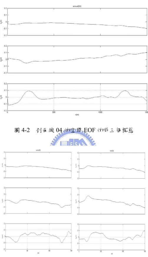 圖 4-3  夏季、冬季剖面線 04 的空間 EOF 的前三個模態 