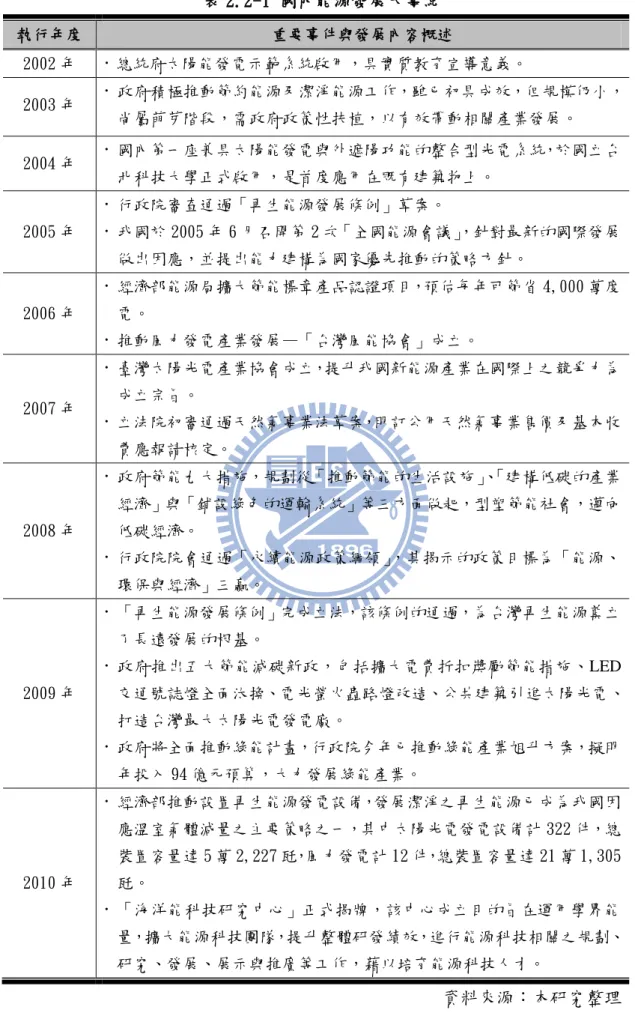 表 2.2-1 國內能源發展大事紀  執行年度  重要事件與發展內容概述  2002 年    總統府太陽能發電示範系統啟用，具實質教育宣導意義。  2003 年    政府積極推動節約能源及潔淨能源工作，雖已初具成效，但規模仍小， 尚屬萌芽階段，需政府政策性扶植，以有效帶動相關產業發展。  2004 年    國內第一座兼具太陽能發電與外遮陽功能的整合型光電系統，於國立台 匇科技大學正式啟用，是首度應用在既有建築物上。  2005 年    行政院審查通過「再生能源發展條例」草案。    我國於