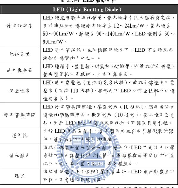 表 2.3-1 LED 優點分析  LED（Light Emitting Diode） 