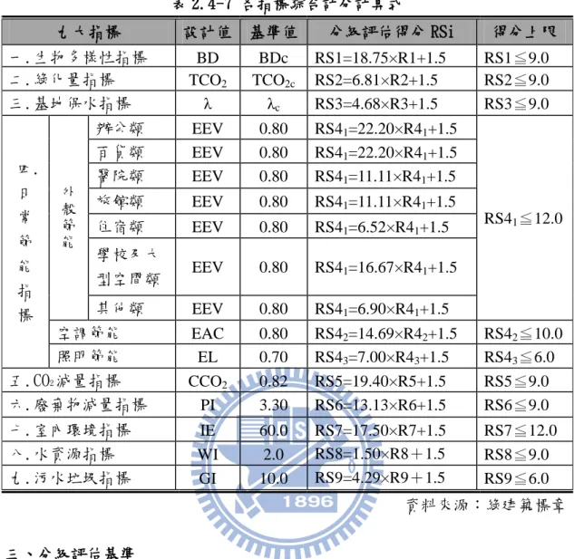 表 2.4-7 各指標綜合計分計算式  九大指標  設計值  基準值  分級評估得分 RSi  得分上限  一.生物多樣性指標  BD  BDc  RS1=18.75×R1+1.5  RS1≦9.0  二.綠化量指標  TCO 2 TCO 2c RS2=6.81×R2+1.5  RS2≦9.0  三.基地保水指標  λ  λ c RS3=4.68×R3+1.5  RS3≦9.0   四