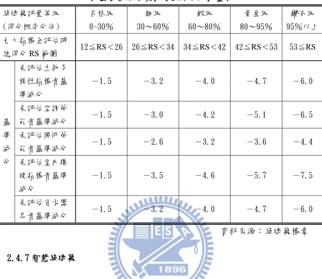 表 2.4-8 綠建築評估最終等級評量表  綠建築評量等級  (得分概率分佈)  合格級 0~30％  銅級  30～60％  銀級  60～80％  黃金級  80～95％  鑽石級  95％以上  九大指標全評估時 總得分 RS 範圍  12≦RS＜26  26≦RS＜34  34≦RS＜42  42≦RS＜53  53≦RS  基 準 減 分  免評估生物多樣性指標者基準減分  －1.5  －3.2  －4.0  －4.7  －6.0 免評估空調節能者基準減分 －1.5 －3.0 －4.2 －5.1 