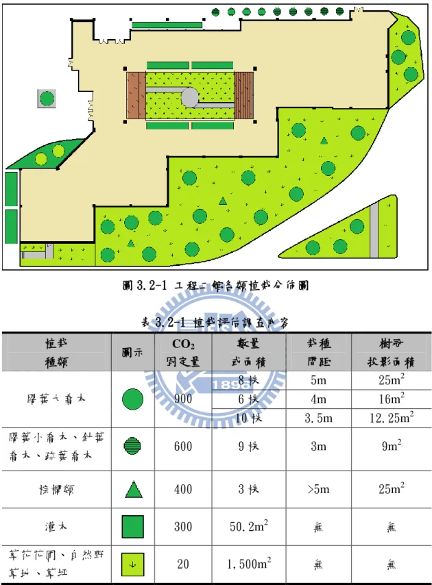 圖 3.2-1 工程二館各類植栽分佈圖  表 3.2-1 植栽評估調查內容  植栽  種類  圖示  CO 2  固定量  數量  或面積  栽種 間距  樹冠  投影面積  闊葉大喬木  900  8 株  5m  25m 2 6 株  4m  16m 2 10 株  3.5m  12.25m 2 闊葉小喬木、針葉 喬木、疏葉喬木  600  9 株  3m  9m 2 棕櫚類  400  3 株  >5m  25m 2 灌木  300  50.2m 2 無  無  草花花圃、自然野 草地、草坪  